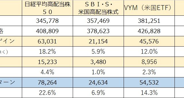 2025年の投資運用実績比較表。日経平均高配当株50（利回り22.6%）、SBI・V・米国高配当株（6.9%）、VYM（14.3%）、暗号資産（-14.0%）の元本、配当、トータルリターンのまとめ