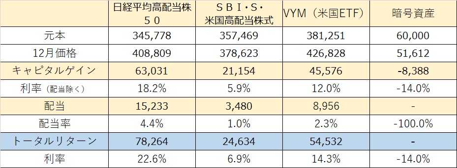 2025年 最悪のSCHDから好調な日本高配当へ 26年のリバランス