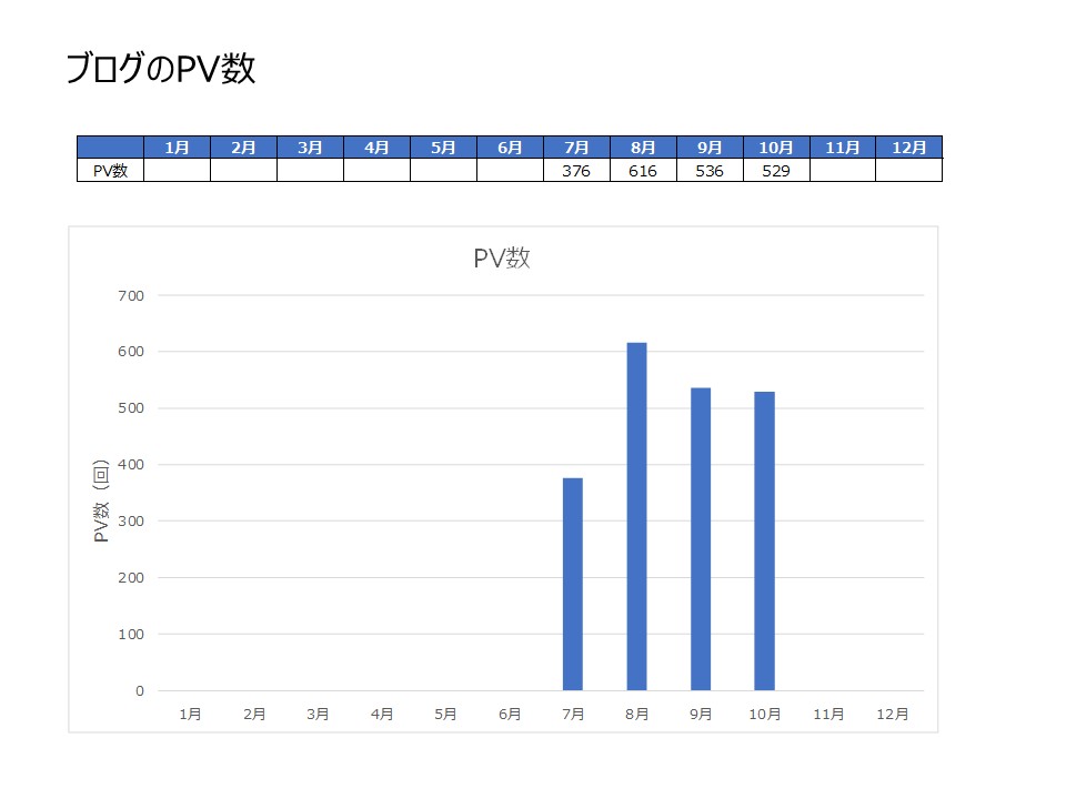 ブログ開設後からのPV数の推移のグラフ　10月実績