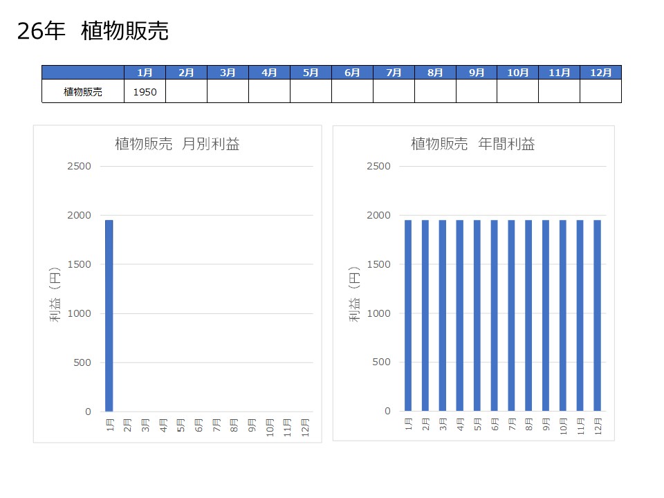 植物販売の2026年1月の実績の表とグラフ