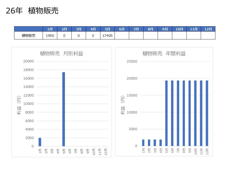 26年5月植物販売実績推移グラフ