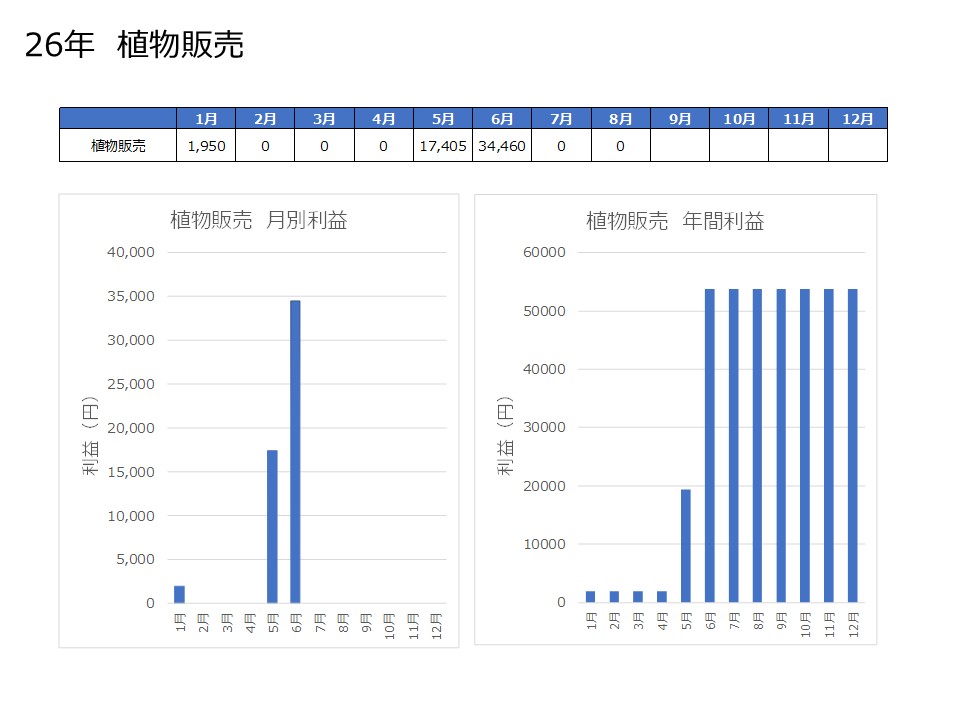 26年8月植物販売実績推移グラフ