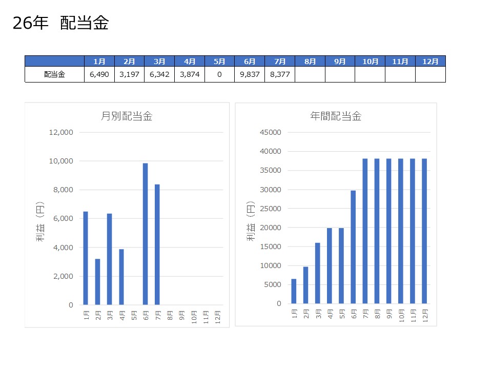 26年7月配当金実績推移グラフ
