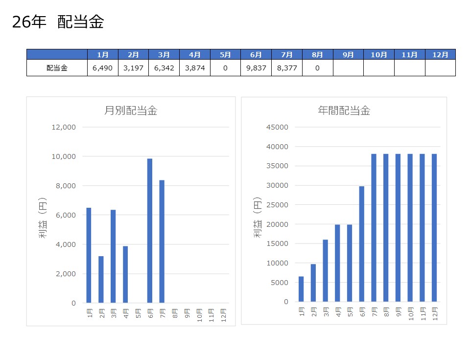 26年8月配当金実績推移グラフ
