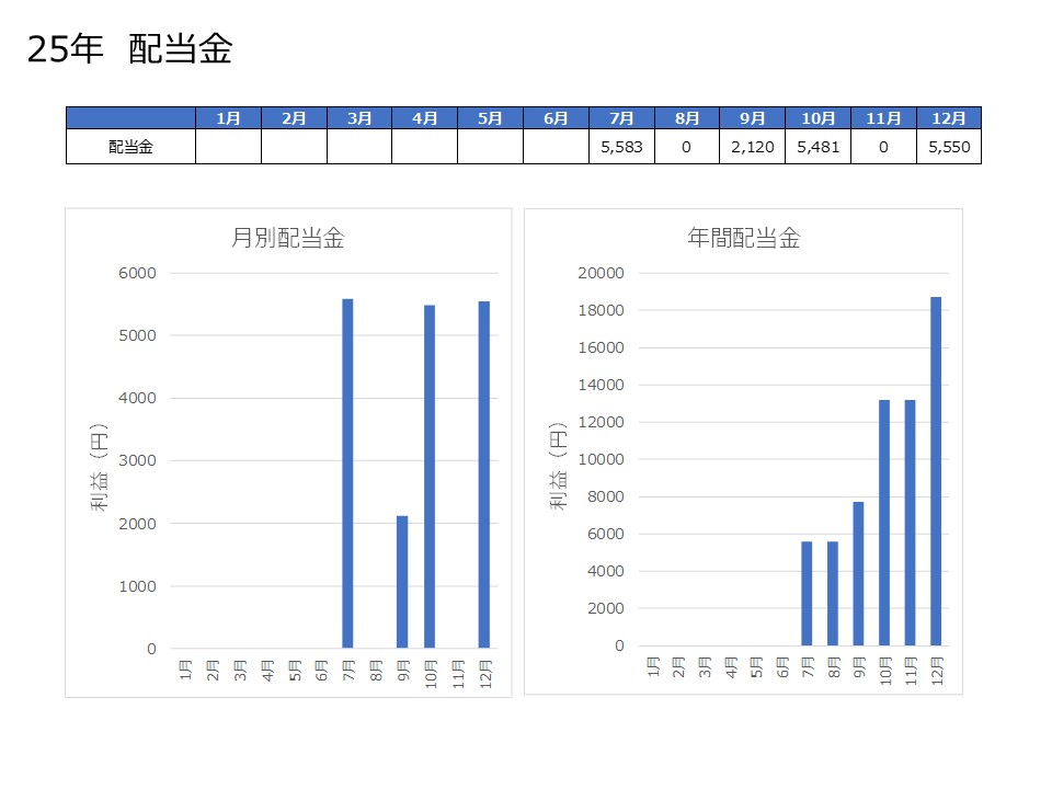配当金の2025年12月の実績の表とグラフ
