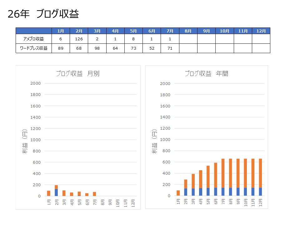 26年7月ブログ収益実績推移グラフ