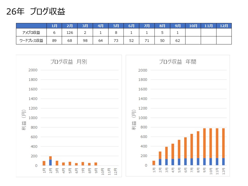 2026年ブログ収益実績9月更新