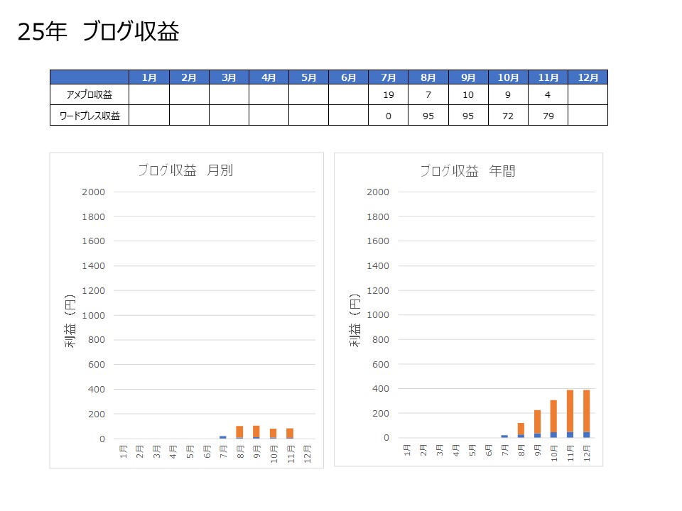 ブログ収益