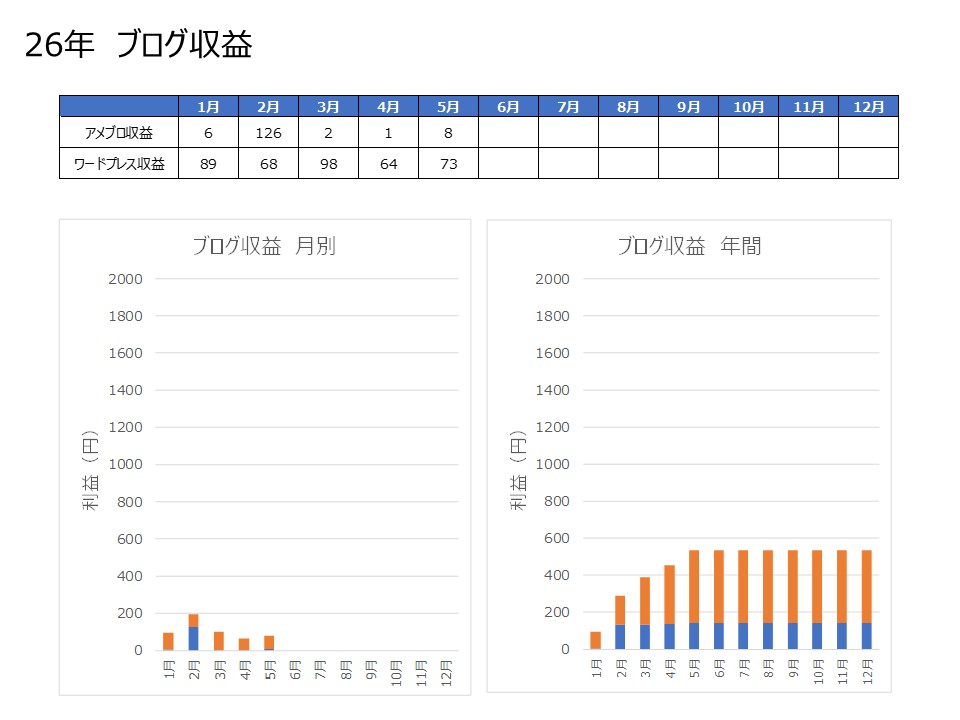 26年5月ブログ収益実績推移グラフ