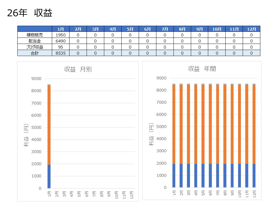 総収益の2026年1月の実績の表とグラフ