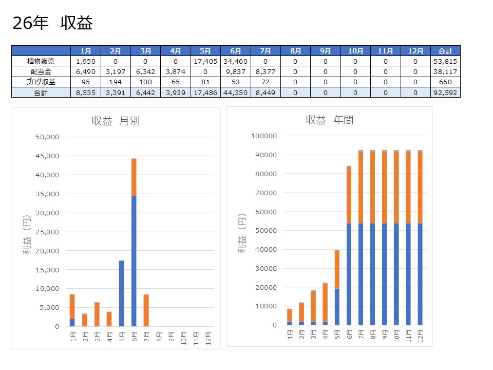 総収益の2026年7月の実績の表とグラフ