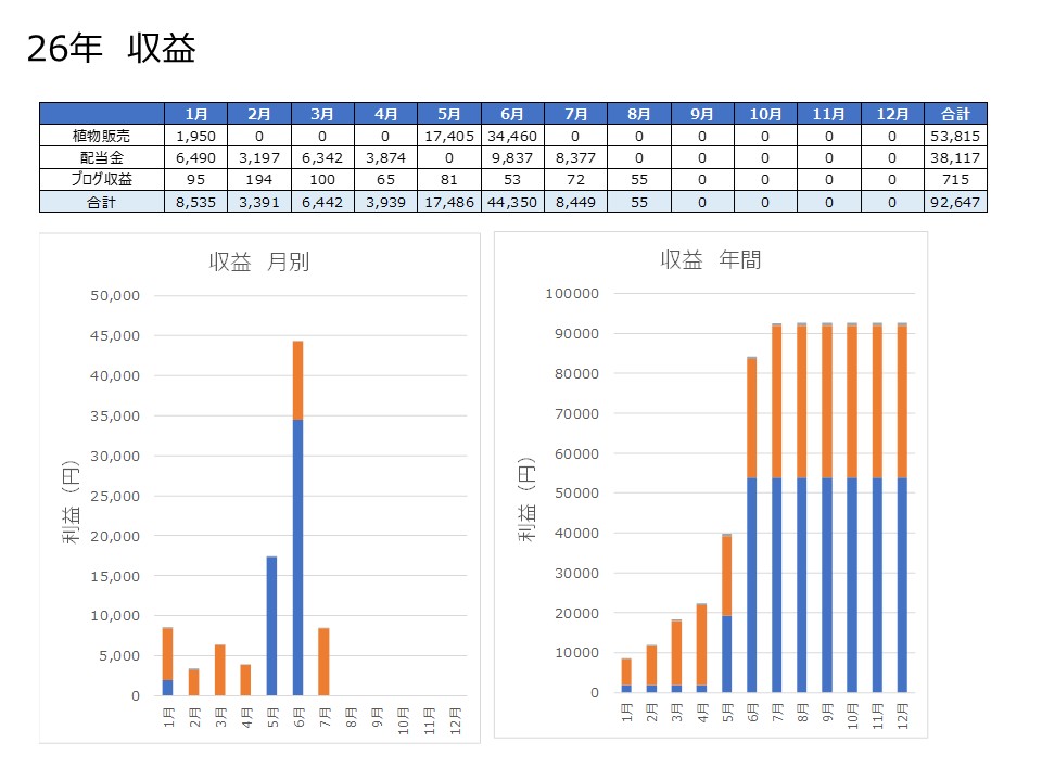総収益の2026年8月の実績の表とグラフ