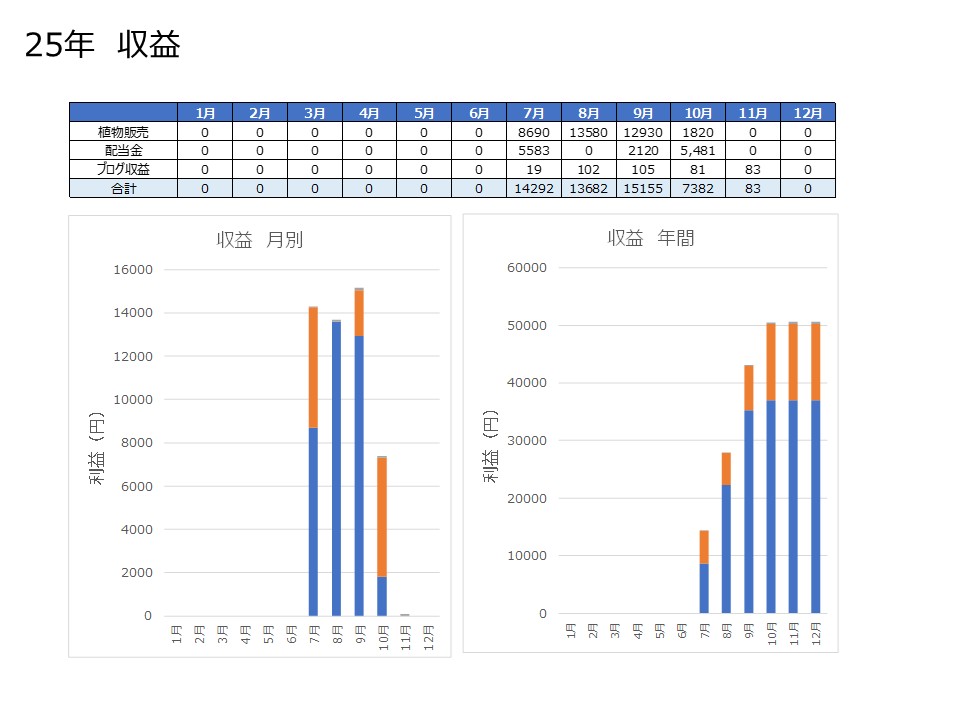 総収益の11月の実績の表とグラフ