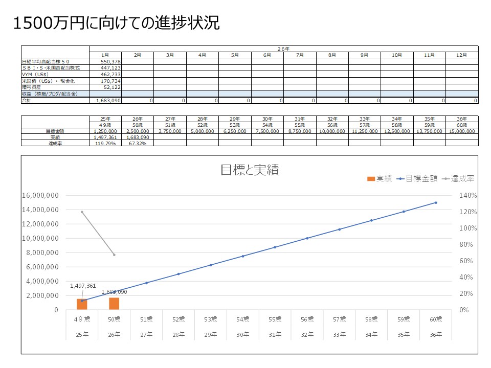 1500万円に向けたの26年1月の実績の表とグラフ