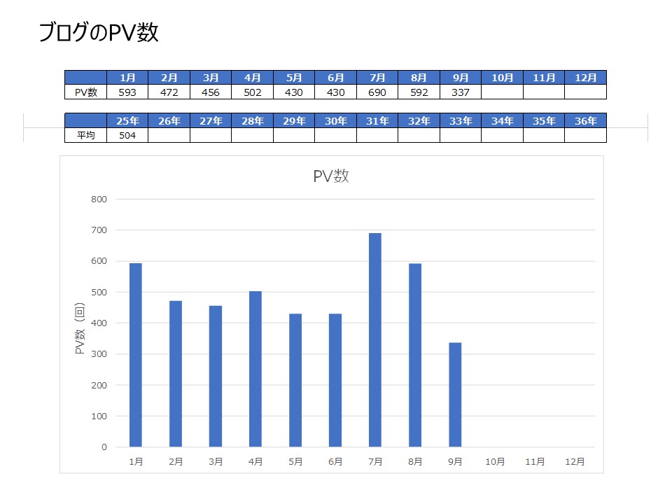 ブログ開設後からのPV数の推移のグラフ　26年９月実績