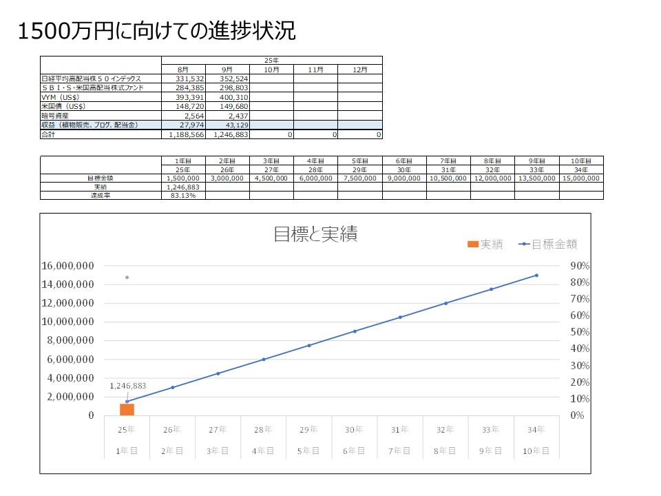 老後資金1500万円の進捗状況　9月