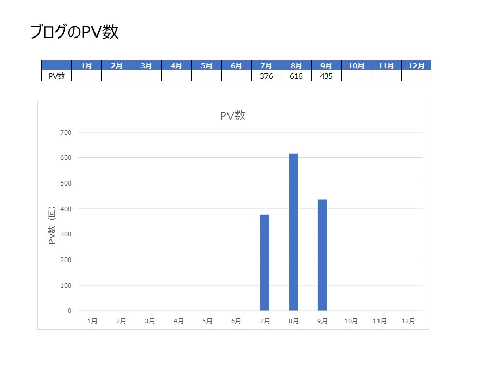 ブログ開設後からのPV数の推移のグラフ