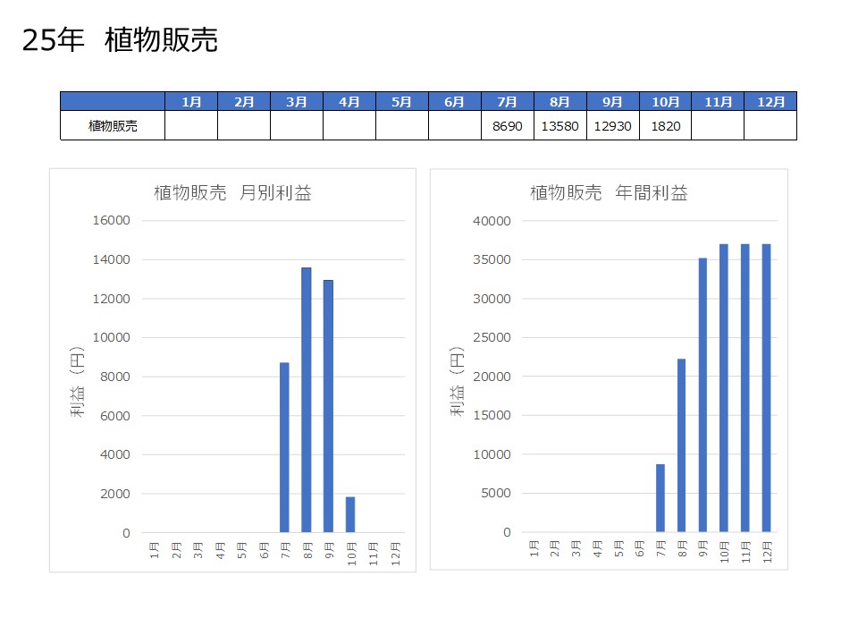 植物販売の10月の実績の表とグラフ
