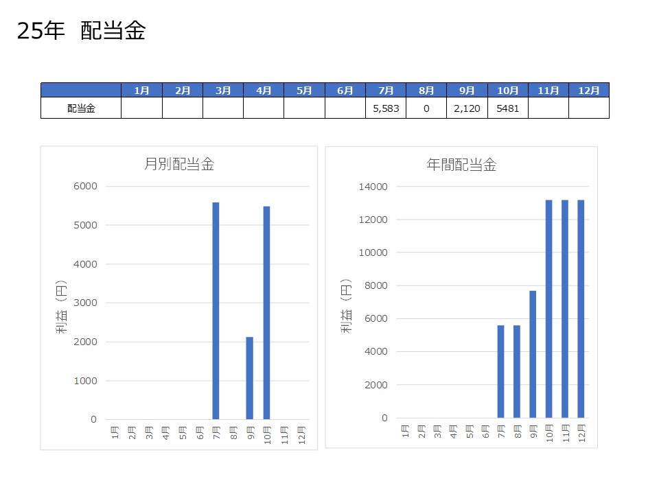 配当金の10月の実績の表とグラフ